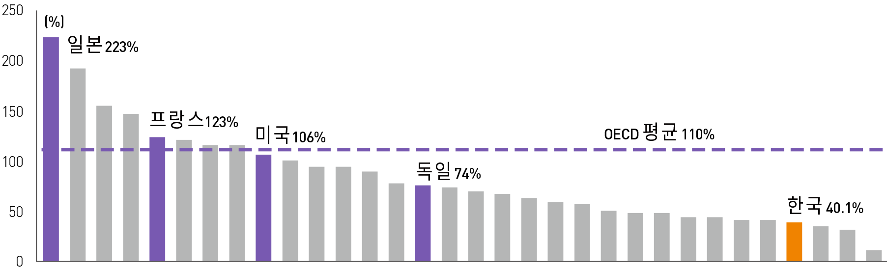 OECD 국가별 GDP 대비 일반정부 부채(D2) 비율(’17년 기준)그래프 이미지