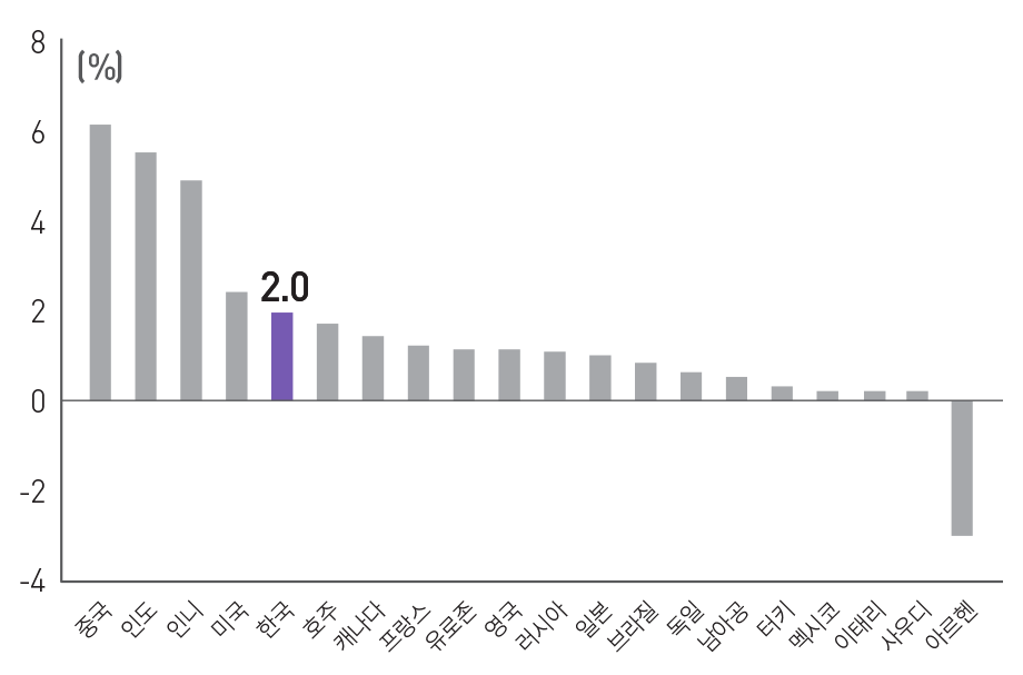 G20 국가 ’19년 성장률 전망치 비교 그래프 이미지