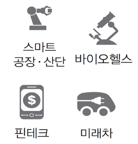스마트 공장ㆍ산단,바이오헬스,핀테크,미래차
