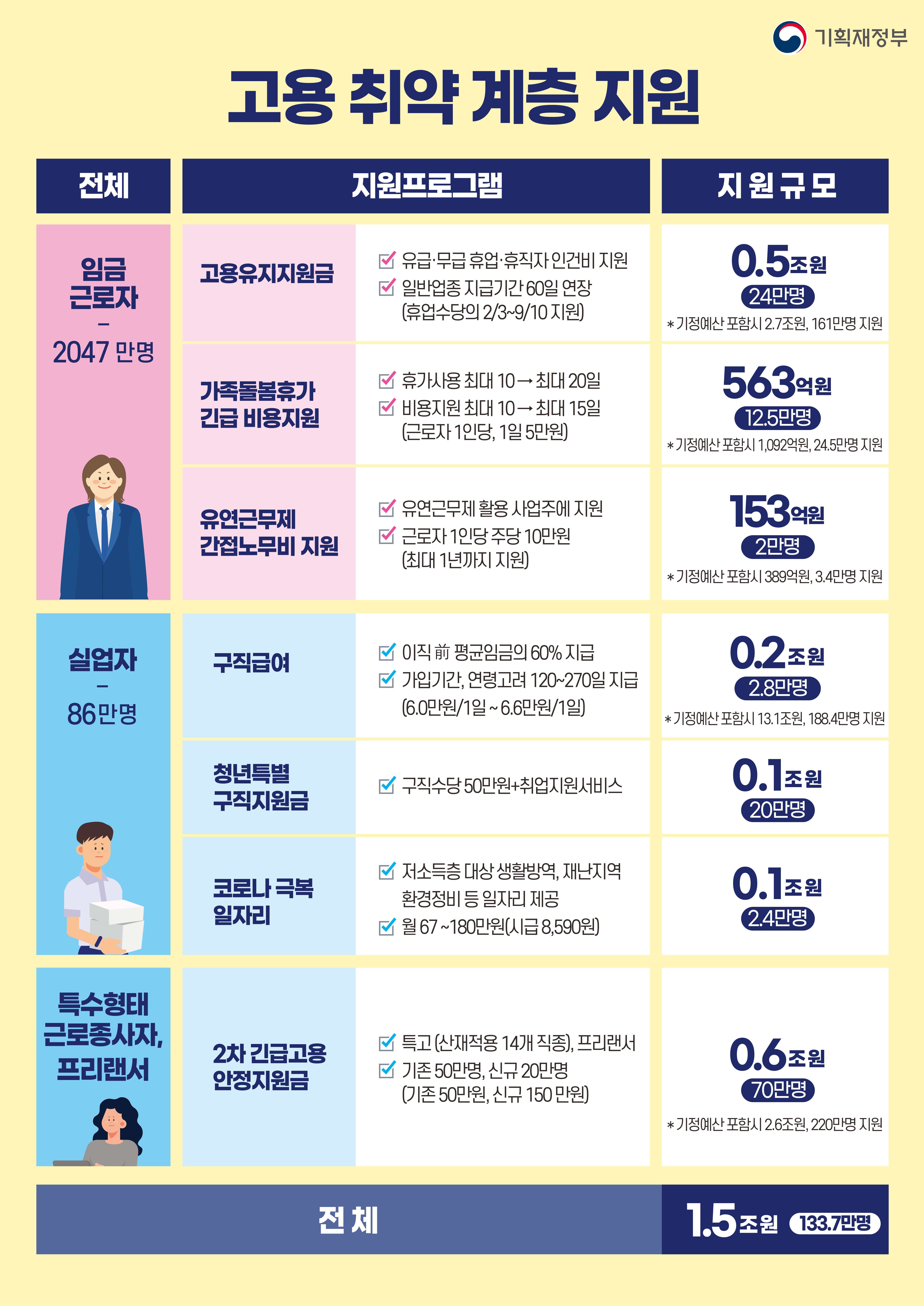 2020년 제4회 추가경정예산안-고용 취약 계층 지원/소상공인·중소기업 지원 패키지 1}