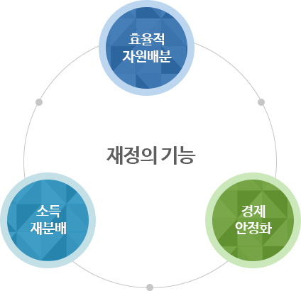 재정의 기능 : 효율적 자원배분, 경제 안정화, 소득 재분배