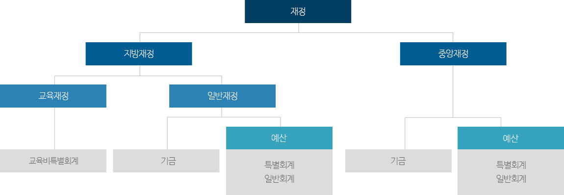 재정체계 조직도 : 재정=중앙재정[기금+예산(특별회계+일반회계)]+지방재정[교육재정(교육비특별회계)+일반재정(기금+예산(특별회계+일반회계))]