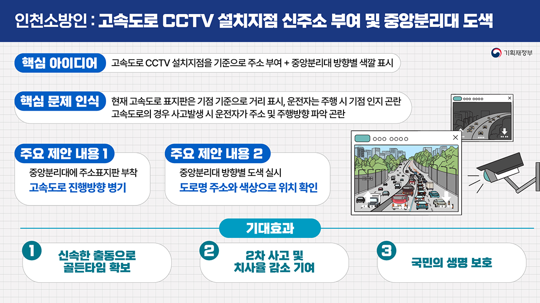 인천소방인 : 고속도로 CCTV 설치지점 신주소 부여 및 중앙분리대 도색. 핵심아이디어 : 고속도로 CCTV 설치지점을 기준으로 주소 부여+중앙분리대 방향별 색깔 표시. 핵심 문제 인식 : 현재 고속도로 표지판은 기점 기준으로 거리 표시, 운전자는 주행 시 기점 인지 곤란. 고속도록의 경우 사고발생 시 운전자가 주소 및 주행방향 파악 곤란. 주요 제안 내용 1 : 중앙분리대에 주소표지판 부착 고속도로 진행방향 표기. 주요 제안 내요 2 : 중앙분리대 방향별 도색 실시 도로명 주소와 색상으로 위치 확인. 기대효과 : ① 신속한 출동으로 골든타임 확보, ② 2차 사고 및 치사율 감소 기여, ③ 국민의 생명 보호