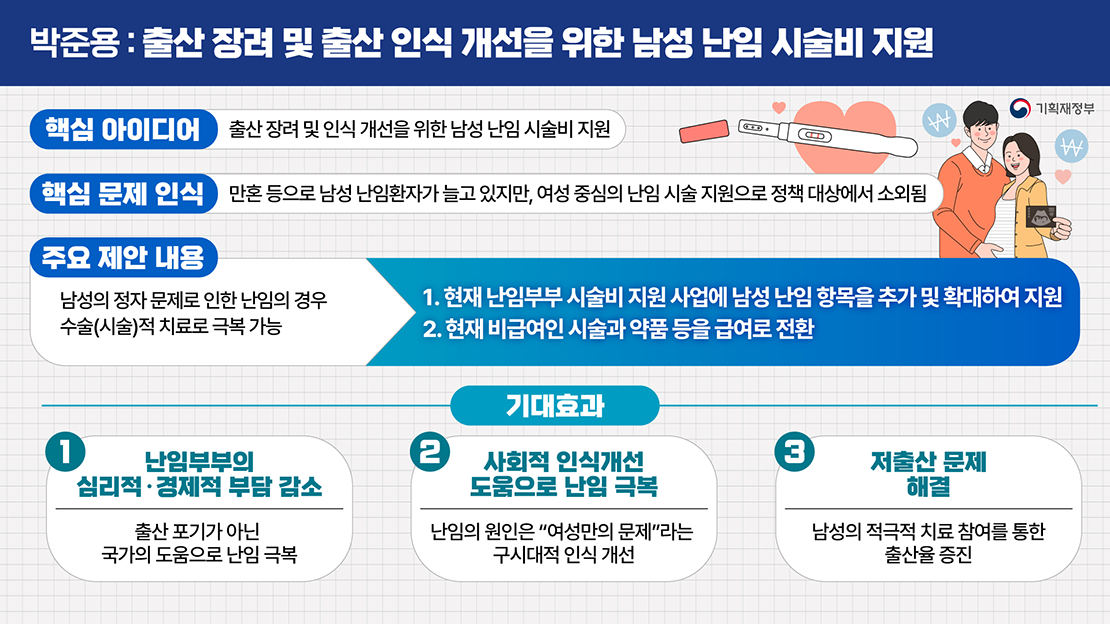 박준용 : 출산 장려 및 출산 인식 개선을 위한 남성 난임 시술비 지원. 핵심아이디어 : 출산 장려 및 인식 개선을 위한 남성 난임 시술비 지원. 핵심 문제 인식 : 만혼 등으로 남성 난임환자가 늘고 있지만, 여성 중심의 난임 시술 지원으로 정책 대상에서 소외딤. 주요 제안 내용 : 남성의 정자 문제로 인한 난임의 경우 수술(시술)적 치료로 극복가능, 1 현재 난임부부 시술비 지원 사업에 남성 난임 항목을 추가 및 확대하여 지원, 2 현재 비급여인 시술과 약품 등을 급여로 전환. 기대효과 : ① 난임부부의 심리적·경제적 부담 감소 : 출산 포기가 아닌 국가의 도움으로 난임 극복, ② 사회적 인식개선 도움으로 난임 극복 : 난임의 원인은 여성만의 문제라는 구시대적 인식 개선, ③ 저출산 문제 해결 : 남성의 적극적 치료 참여를 통한 출산율 증진