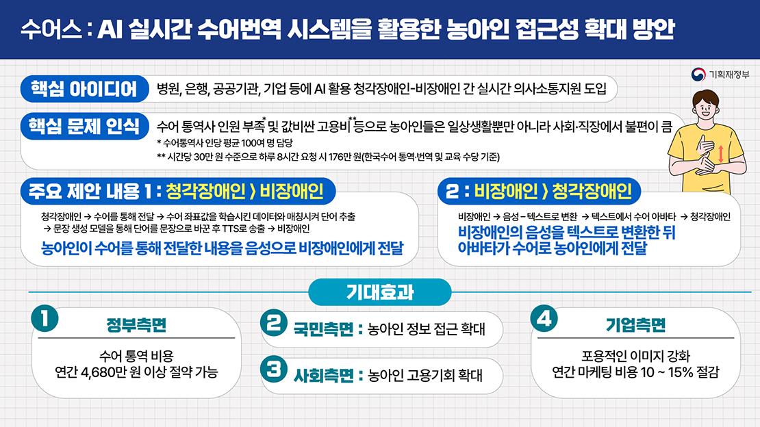 수어스 : AI 실시간 수어번역 시스템을 활용한 농아인 접근성 확대 방안. 핵심아이디어 : 병원, 은행, 공공기관, 기업 등에 AI 활용 청각장애인-비장애인 간 실시간 의사소통지원 도입. 핵심 문제 인식 : 수어 통역사 인원 부족* 및 값비싼 고용비**등으로 농아인들은 일상생활뿐만 아니라 사회·직장에서 불편이 큼. *수어통역사 인당 평균 100여 몇 담당. **시간당 30만원 수준으로 하루 8시간 요청 시 176만원(한국수어 통역·번역 및 교육 수당 기준). 주요 제안 내용 1 : 청각장애인 > 비장애인. 청각장애인→수어를 통해 전달→수어 좌표값을 학습시킨 데이터와 매칭시켜 단어 추출→문장 생성 모델을 통해 단어를 문장으로 바꾼 후 TTS로 송출→비장애인. 농아인이 수어를 통해 전달한 내용을 음성으로 비장애인에게 전달. 주요 제안 내요 2 : 비장애인 > 청각장애인. 비장애인→음성→텍스트로변환→텍스트에서 수어 아바타→청각장애인. 비장애인의 음성을 텍스트로 변환한 뒤 아바타가 수어로 농아인에게 전달. 기대효과 : ① 정부측면 : 수어 통역 비용 연간 4,680만원 이상 절약 가능, ② 국민측면 : 농아인 정보 접근 확대, ③ 사회측면 : 농아인 고용기회 확대, ④ 기업측면 : 포용적인 이미지 강화 연간 마케팅 비용 10~15% 절감