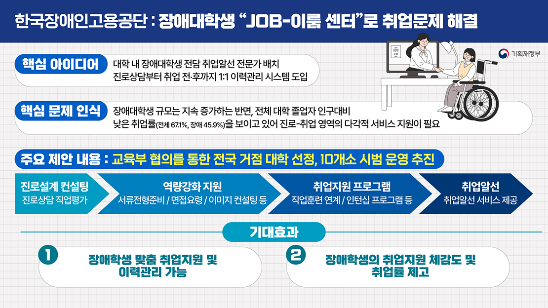 한국장애인고용공단 : 장애대학생 JOB-이룸 센터로 취업문제 해결. 핵심아이디어 : 대학 내 장애대학생 전담 취업알선 전문가 배치, 진로상담부터 취업 전·후까지 1:1 이력관리 시스템 도입. 핵심 문제 인식 : 장애대학생 규모는 지속 증가하는 반면, 전체 대학 졸업자 인구대비 낮은 취업률(전체 67.1%, 장애 45.9%)을 보이고 있어 진로-취업 영역의 다각적 서비스 지원이 필요. 주요 제안 내용 : 교육부 협의를 통한 전국 거점 대학 선정, 10개소 시범 운영 추진. 진로설계 컨설팅(진로상담 직업평가) > 역량강화 지원(서류전형준비, 면접요령, 이미지 컨설팅 등) > 취업지원 프로그램(직업훈련 연계, 인턴십 프로그램 등) > 취업알선(취업알선 서비스 제공). 기대효과 : ① 장애학생 맞춤 취업지원 및 이력관리 가능, ② 장애학생의 취업지원 체감도 및 취업률 제고
