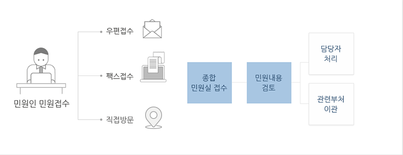 서면민원 처리절차