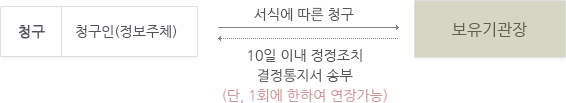 정정 청구의 절차