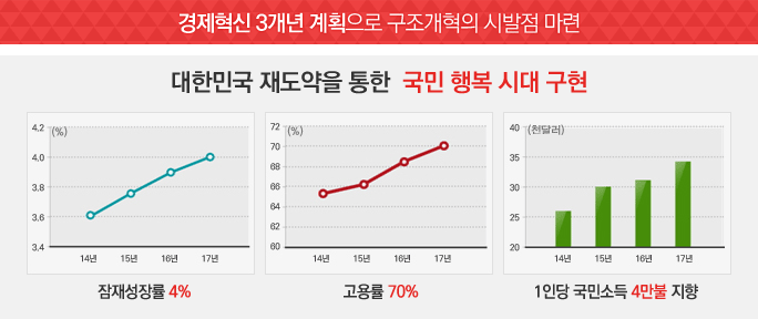 경제혁신 3개년 계획으로 구조개혁의 시발점 마련