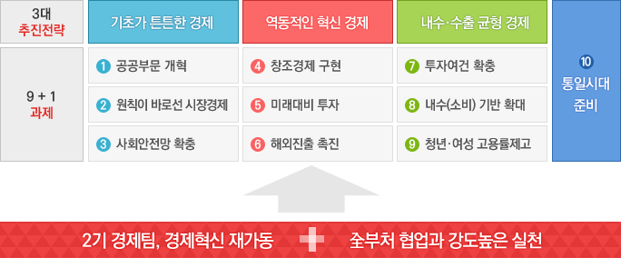 3대 추진전략