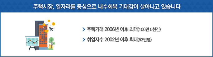 주택시장, 일자리를 중심으로 내수회복 기대감이 살아나고 있습니다