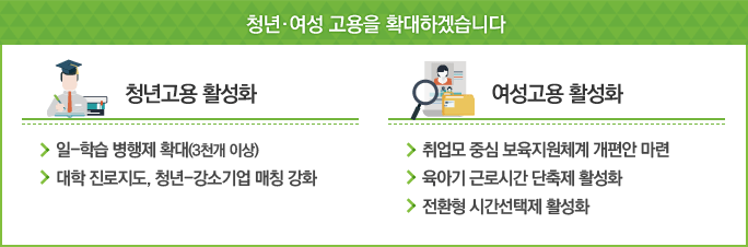 청년·여성 고용을 확대하겠습니다.