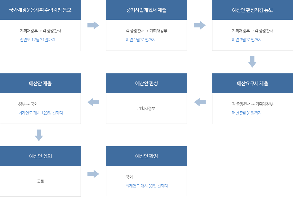 1.국가재정운용계획 수립지침 통보 : 기획재정부 → 각 중앙관서 전년도 12월 31일까지, 2.중기사업계획서 제출 : 각 중앙관서 → 기획재정부 매년 1월 31일까지, 3.예산안 편성지침 통보 : 기획재정부 → 각 중앙관서 매년 3월 31일까지, 4.예산요구서 제출 : 각 중앙관서 → 기획재정부 매년 5월 31일까지, 5.예산안 편성 : 기획재정부, 6.예산안 제출 : 정부 → 국회 회계연도 개시 120일 전까지, 7.예산안 심의 : 국회, 8.예산안 확정 : 국회 회계연도 개시 30일 전까지