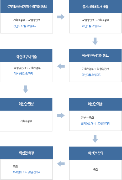 1.국가재정운용계획 수립지침 통보 : 기획재정부 → 각 중앙관서 전년도 12월 31일까지, 2.중기사업계획서 제출 : 각 중앙관서 → 기획재정부 매년 1월 31일까지, 3.예산안 편성지침 통보 : 기획재정부 → 각 중앙관서 매년 3월 31일까지, 4.예산요구서 제출 : 각 중앙관서 → 기획재정부 매년 5월 31일까지, 5.예산안 편성 : 기획재정부, 6.예산안 제출 : 정부 → 국회 회계연도 개시 120일 전까지, 7.예산안 심의 : 국회, 8.예산안 확정 : 국회 회계연도 개시 30일 전까지