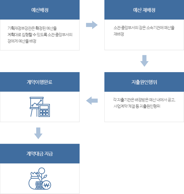 1.예산배정 : 기획재정부장관은 확정된 예산을 계획대로 집행할 수 있도록 소관 중앙부서의 장에게 예산을 배정, 2.예산 재배정 : 소관 중앙부서의 장은 소속기관에 예산을 재배정, 3.지출원인행위 : 각 지출기관은 배정받은 예산 내에서 공고, 사업계약 체결 등 지출원인행위, 4. 계약이행완료, 5. 계약대금 지급