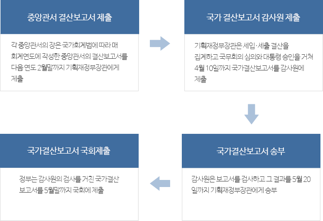 1.중앙관서 결산보고서 제출 : 각 중앙관서의 장은 국가회계법에 따라 매 회계연도에 작성한 중앙관서의 결산보고서를 다음 연도 2월말까지 기획재정부장관에게 제출, 2.국가 결산보고서 감사원 제출 : 기획재정부장관은 세입·세출 결산을집계하고 국무회의 심의와 대통령 승인을 거쳐 4월 10일까지 국가결산보고서를 감사원에 제출, 3.국가결산보고서 송부 : 감사원은 보고서를 검사하고 그 결과를 5월 20일까지 기획재정부장관에게 송부, 4.국가결산보고서 국회제출 : 정부는 감사원의 검사를 거친 국가결산 보고서를 5월말까지 국회에 제출