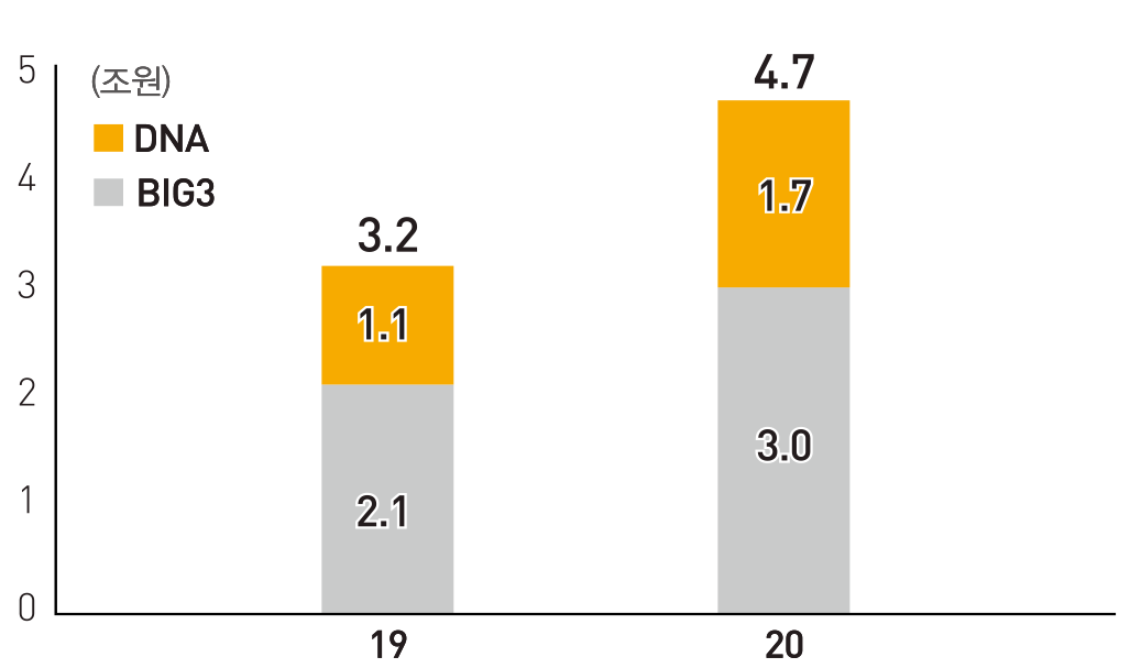 2019년 BIG3:2.1 DNA:1.1 총3.2, 2020년 BIG3:3.0 DNA:1.7 총4.7