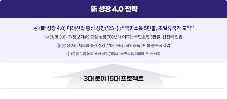 新 성장 4.0 전략 : 미래산업 중심 성장(’23~) : “국민소득 5만불, 초일류국가 도약”