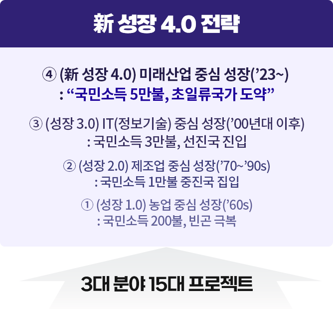 新 성장 4.0 전략 : 미래산업 중심 성장(’23~) : “국민소득 5만불, 초일류국가 도약”