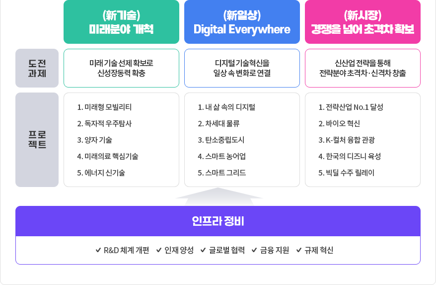 (新기술)미래분야 개척, (新일상) Digital Everywhere, (新시장)경쟁을 넘어 초격차 확보