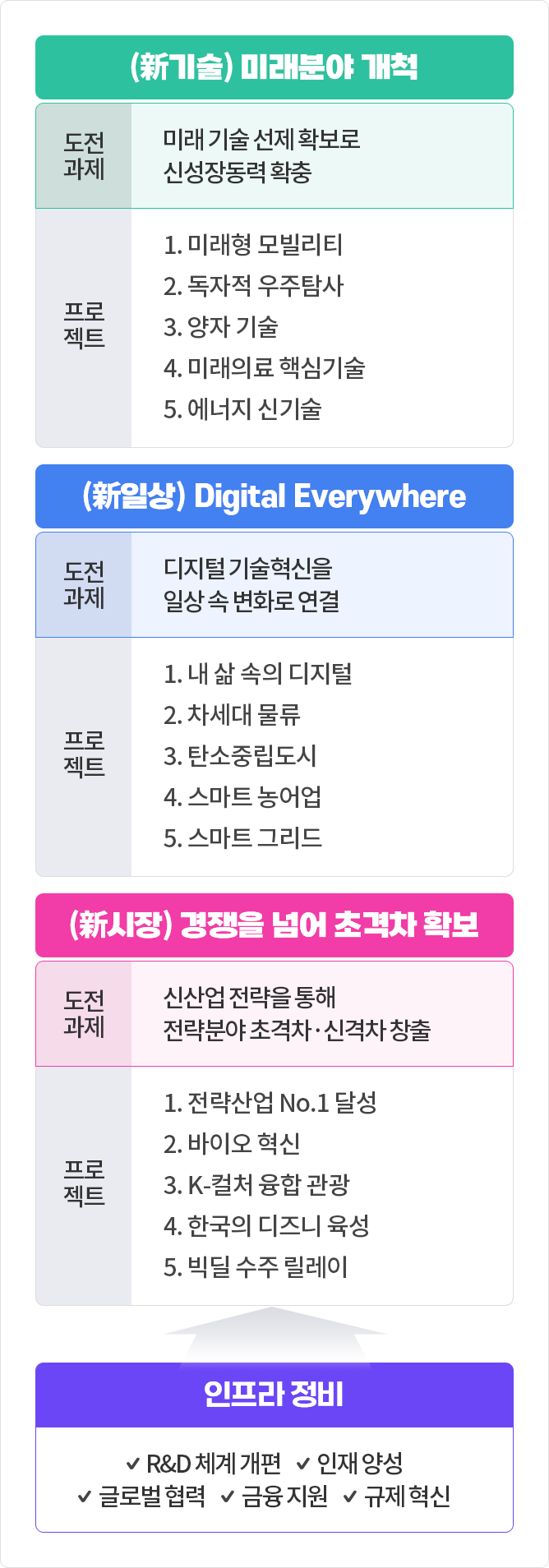 (新기술)미래분야 개척, (新일상) Digital Everywhere, (新시장)경쟁을 넘어 초격차 확보