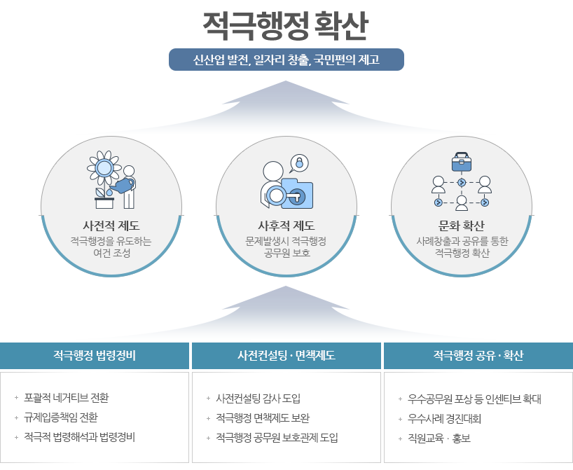 적극행정 확산. 신사업 발전, 일자리 창출, 국민편의 제고. 
				사전적제도 - 적극행정을 유도하는 여건 조성. 
				사후적 제도 - 문제발생시 적극행정 공무원 보호. 
				문화 확산 - 사례창출과 공유를 통한 적극행정 확산. 
				적극행정 법령정비 -포괄적 네거티브 전환, 규제입증책임 전환, 적극적 법령해석과 법령정비. 
				사전컨설팅·면책제도 -사전컨설팅 감사 도입, 적극행정 면책제도 보완, 적극행정 공무원 보호관제 도입.
				적극행정 공유·확산 -우수공무원 포상 등 인센티브 확대, 우수사례 경진대회, 직원교육·홍보