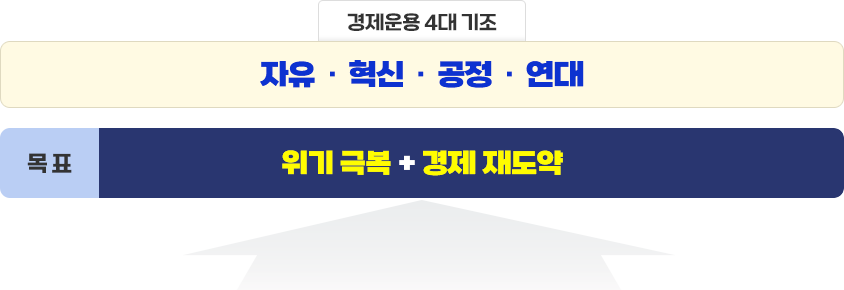 경제운용 4대 기조 : 자유·혁신·공정·연대, 목표 : 위기 극복+경제 재도약