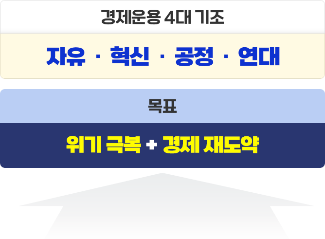 경제운용 4대 기조 : 자유·혁신·공정·연대, 목표 : 위기 극복+경제 재도약