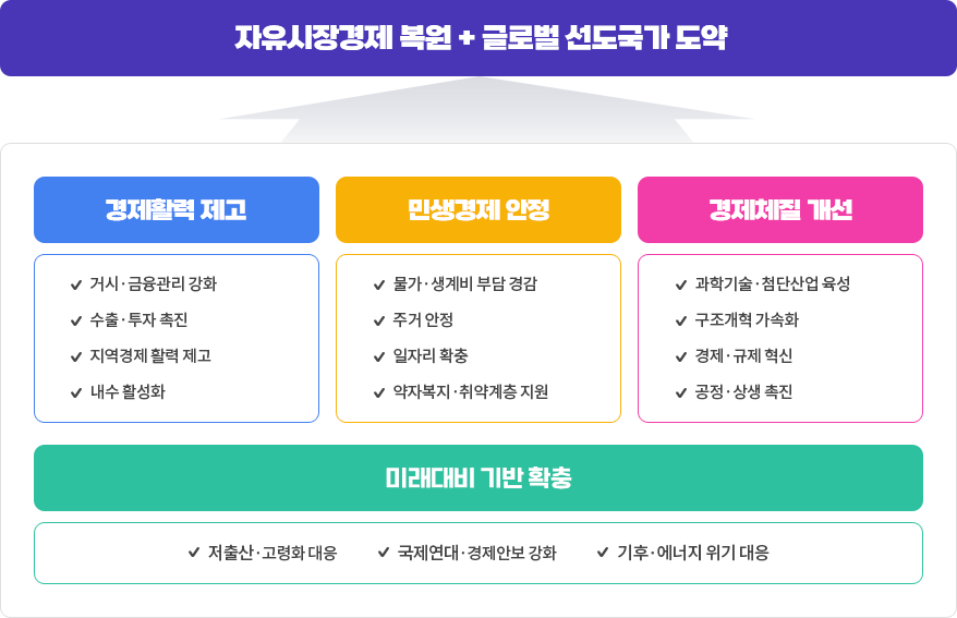 자유시장경제 복원 + 글로벌 선도국가 도약