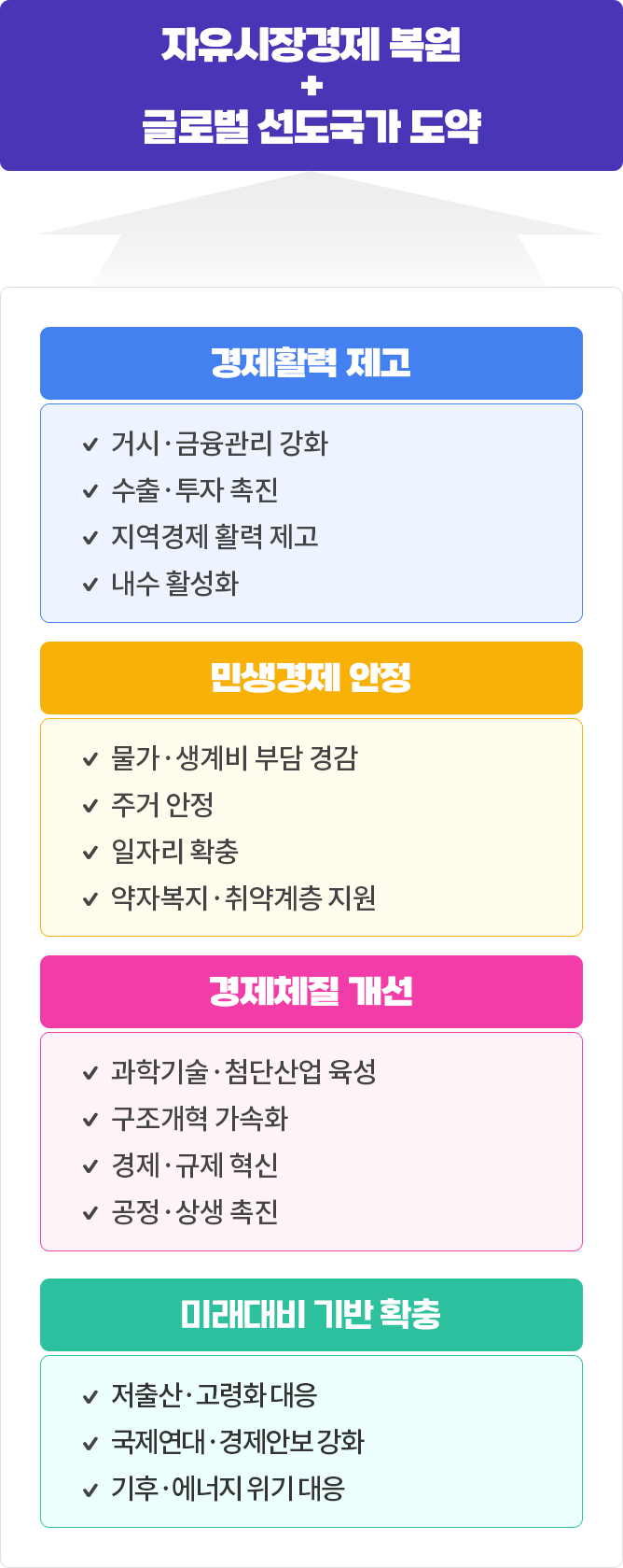 자유시장경제 복원 + 글로벌 선도국가 도약