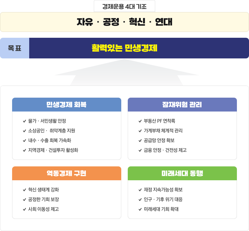 활력있는 민생경제