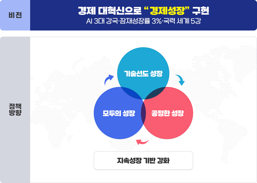 경제 대혁신으로 “경제성장” 구현