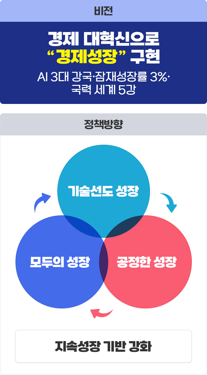 경제 대혁신으로 “경제성장” 구현