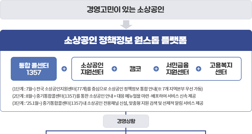 소상공인 맞춤형 지원대책