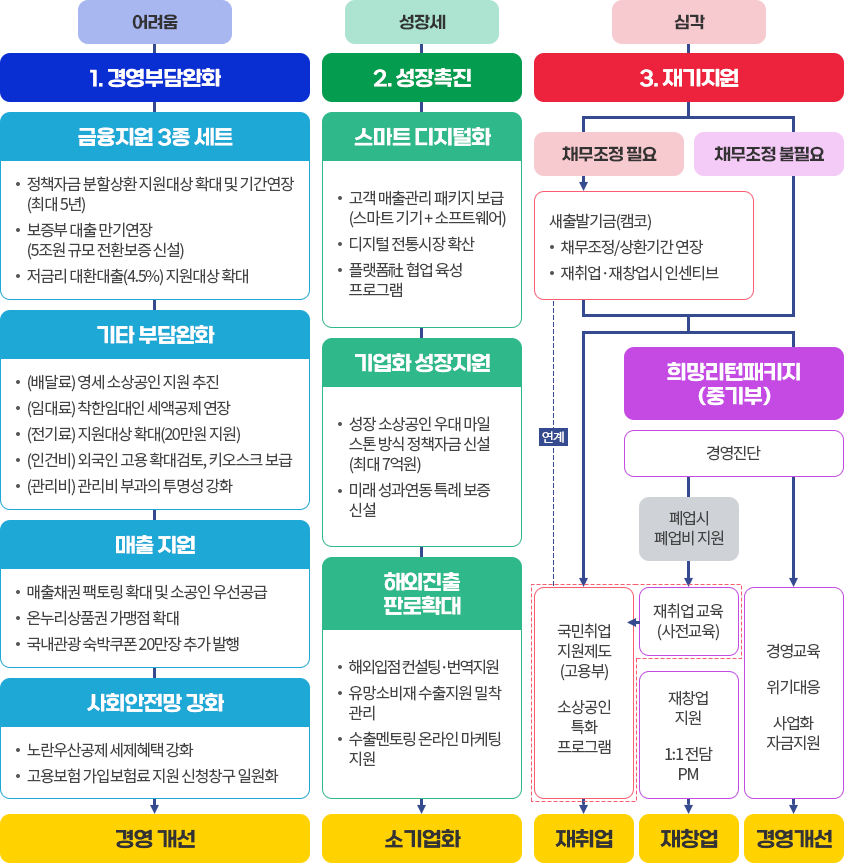 소상공인 맞춤형 지원대책