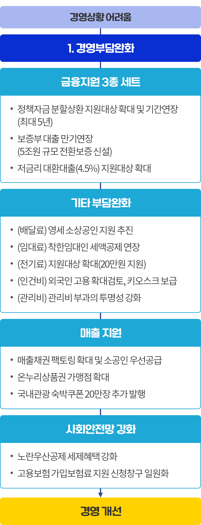 소상공인 맞춤형 지원대책