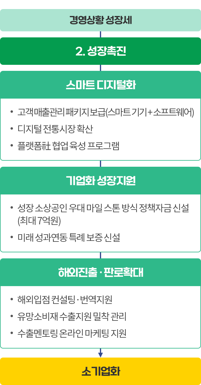 소상공인 맞춤형 지원대책