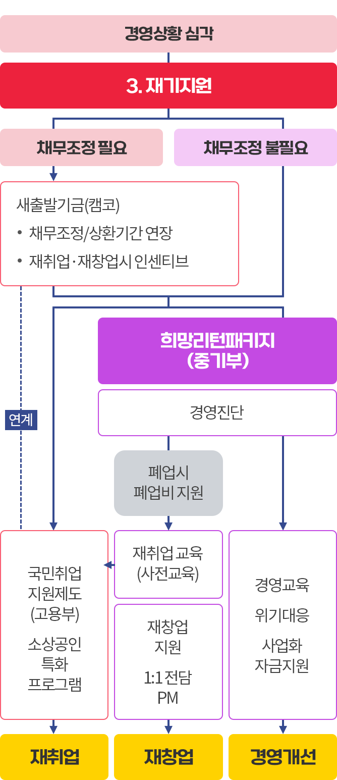 소상공인 맞춤형 지원대책