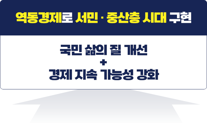 역동경제로 서민·중산층 시대 구현
