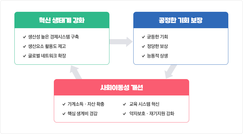 역동경제로 서민·중산층 시대 구현
