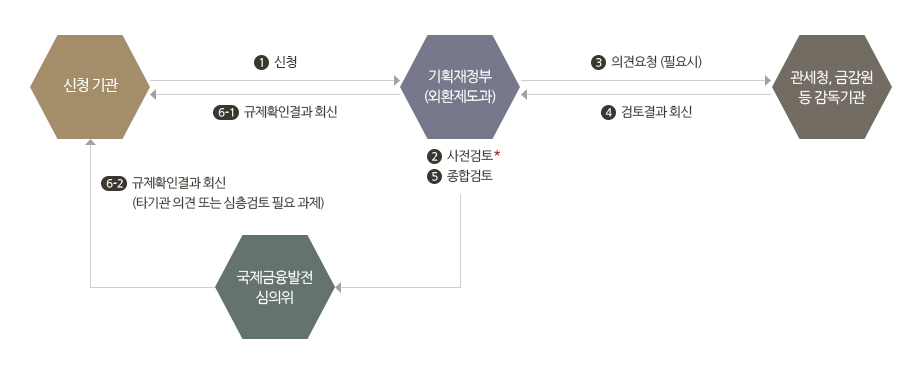 신청기관에 신청하면, 기획재정부(외환제도과)에서 사전검토를 한다. 관세청, 기획재정부(외환제도과)에서 금감원 등 감독기관에 의견요청(필요시)을 한 후 검토결과를 회신받는다. 기획재정부(외환제도과)에서 종합검토 후 국제금융발전 심의위에서 신청기관으로 규제확인결과 회신(타기관 의견 또는 심층검토 필요 과제)한다.