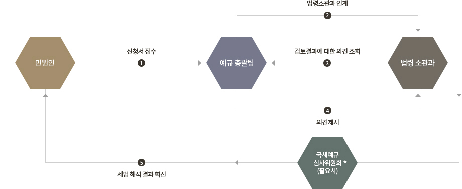 민원인은 신청서를 예규총괄팀에 접수하면, 예규총괄팀에서 접수사항을 법령소관과로 인계한다. 법령소관과는 검토결과에 대한 의견을 다시 예규총괄팀에게 묻고, 예규총괄팀은 검토결과에 대한 의견을 법령소관과에 제시한다. 필요시 국세예규심사위원회에 의견을 보내 세법해석 결과를 민원인에게 회신한다.