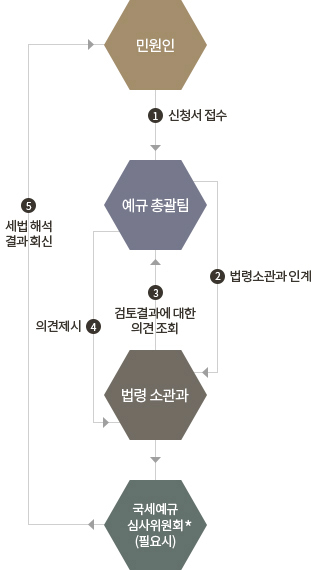 민원인은 신청서를 예규총괄팀에 접수하면, 예규총괄팀에서 접수사항을 법령소관과로 인계한다. 법령소관과는 검토결과에 대한 의견을 다시 예규총괄팀에게 묻고, 예규총괄팀은 검토결과에 대한 의견을 법령소관과에 제시한다. 필요시 국세예규심사위원회에 의견을 보내 세법해석 결과를 민원인에게 회신한다.