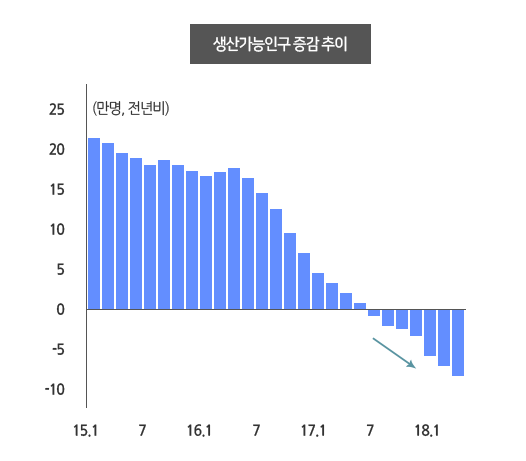생산가능인구 증감 추이 그래프 : 2015년 1월부터 2018년 1월까지의 생산가능인구가 2017년 7월 기준으로 감소하는 추세다.