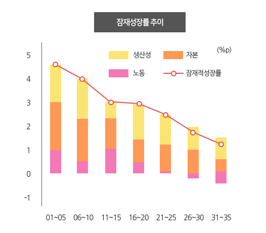 잠재성장률 추이 그래프 : 저출산ㆍ고령화, 생산성 하락, 후발국 추격으로 인해 2~3% 하락