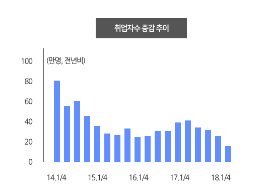 취업자수 증감 추이 : 청년실업률의 9% 도달할 만큼 일자리 상황 심각하며 2018년도 하락폭 계속
