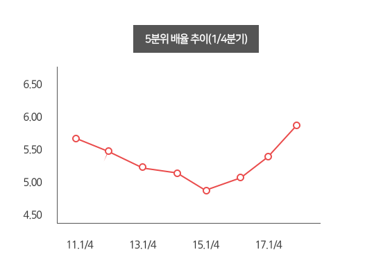 5분위 배율 추이(1/4분기) : 기존 주력산업에 편중된 경제구조가 지속되며 2018년도 설비투자 증가율 추이