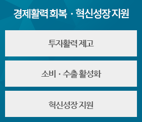 경제활력 회복ㆍ혁신성장 지원 - 투자활력 제고, 소비ㆍ수출 활성화, 혁신성장 지원