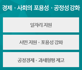 경제ㆍ사회의 포용성ㆍ공정성 강화 - 일자리 지원, 서민 지원ㆍ포용성 강화, 공정경제ㆍ과세형평 제고