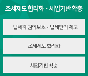 조세제도 합리화ㆍ세입기반 확충 - 납세자 권익보호ㆍ납세편의 제고, 조세제도 합리화, 세입기반 확충